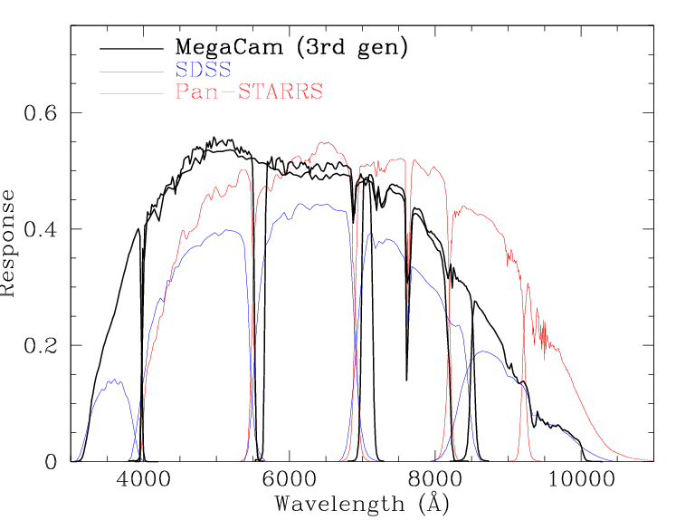 MegaCam, SDSS and filter set