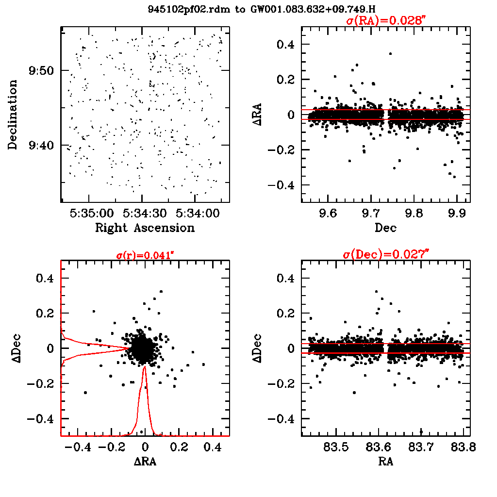 Astrometric residuals whisker plot